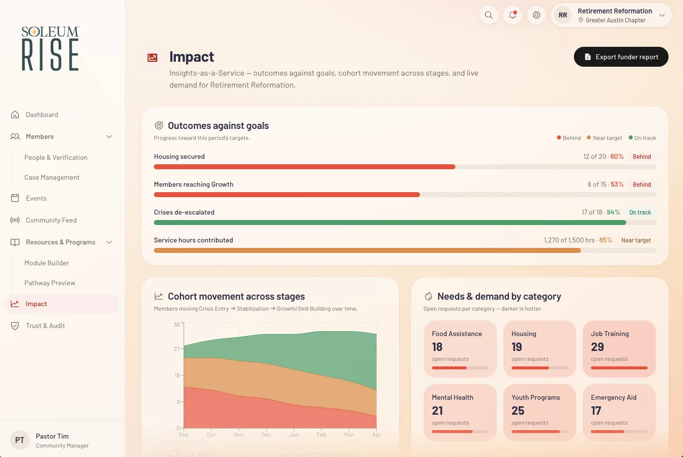 The RISE impact view: reach, outcomes, and funder-ready return on what was given