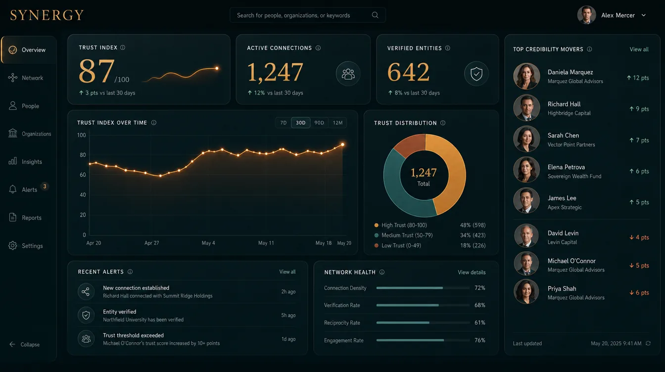 SYNERGY insights dashboard with Trust Index trend, network health, and alerts (illustrative data)